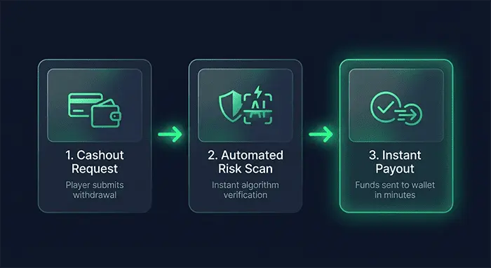 How No ID Verification Withdrawal Platforms Operate Behind the Scenes