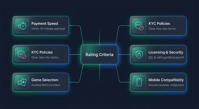 How We Rate and Review No Verification Withdrawal Casinos for Kiwis
