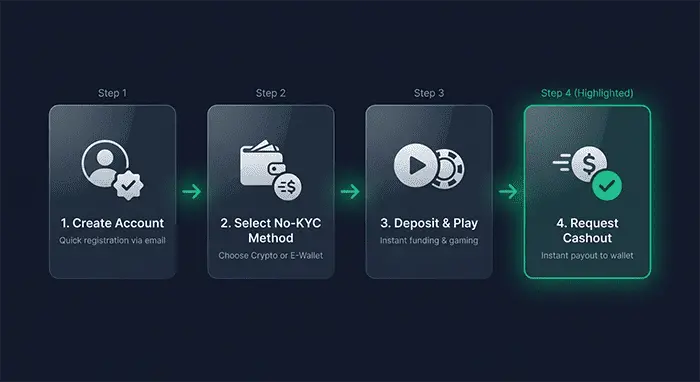 How to Sign Up and Withdraw Instantly Without Documents